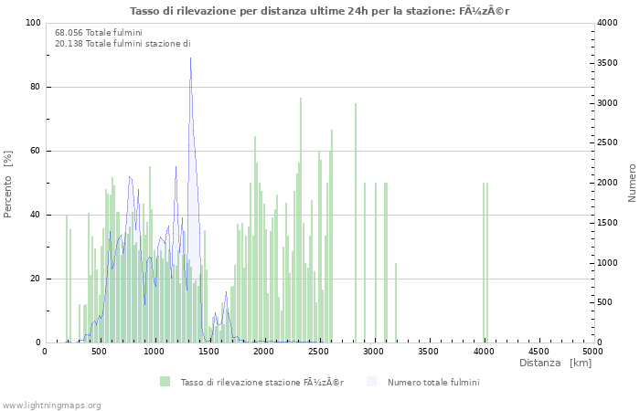 Grafico: Tasso di rilevazione per distanza