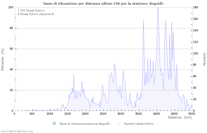 Grafico: Tasso di rilevazione per distanza