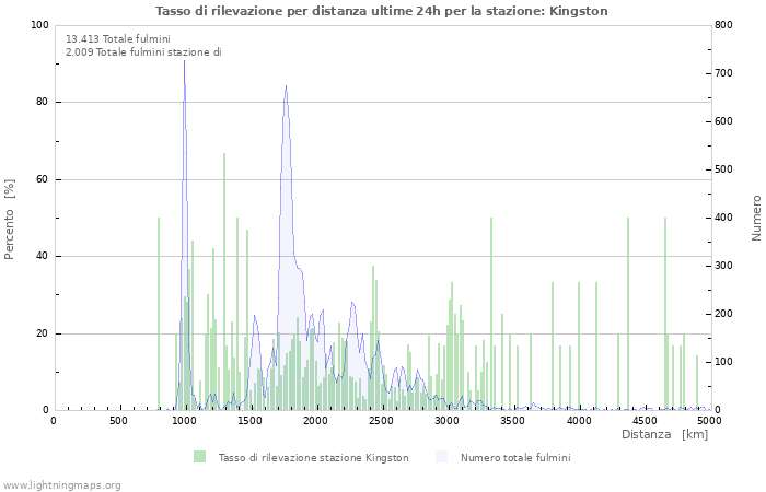 Grafico: Tasso di rilevazione per distanza