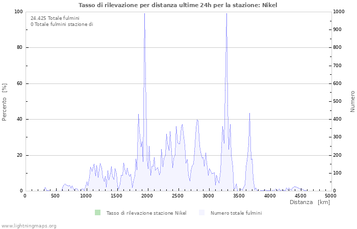 Grafico: Tasso di rilevazione per distanza