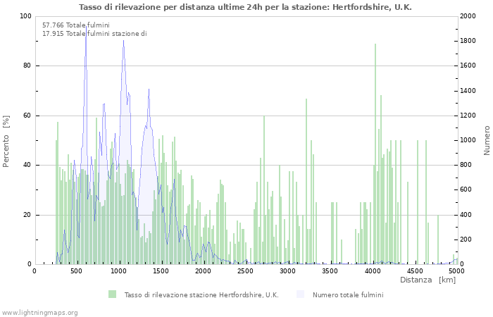 Grafico: Tasso di rilevazione per distanza