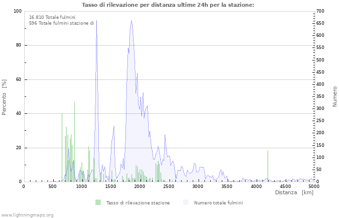 Grafico: Tasso di rilevazione per distanza