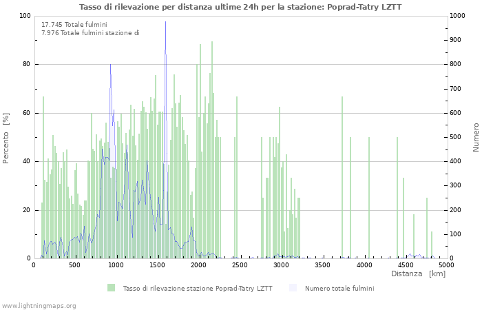 Grafico: Tasso di rilevazione per distanza