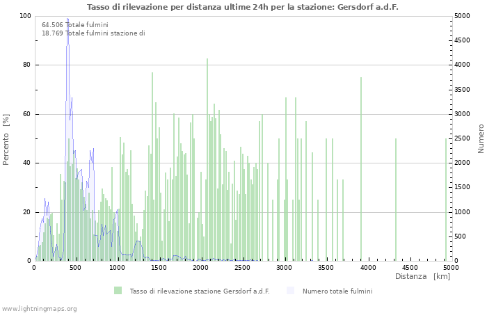 Grafico: Tasso di rilevazione per distanza