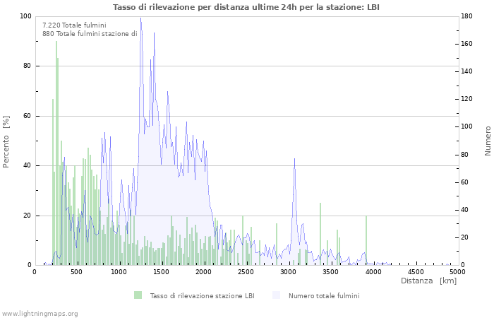 Grafico: Tasso di rilevazione per distanza