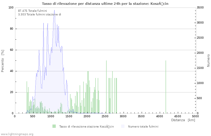 Grafico: Tasso di rilevazione per distanza