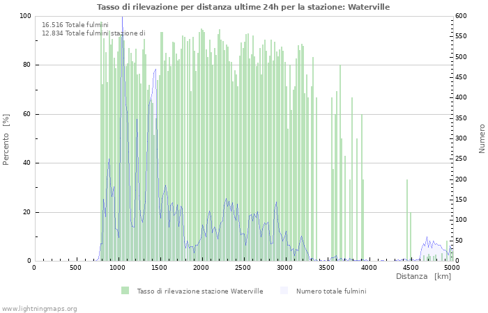 Grafico: Tasso di rilevazione per distanza