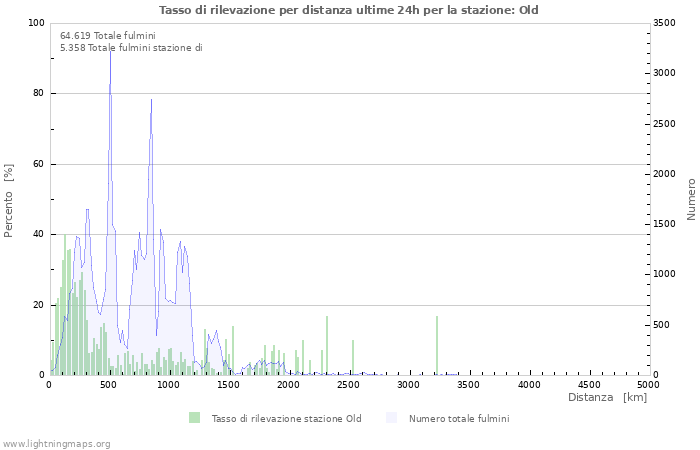 Grafico: Tasso di rilevazione per distanza