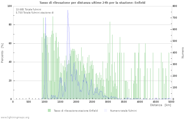 Grafico: Tasso di rilevazione per distanza