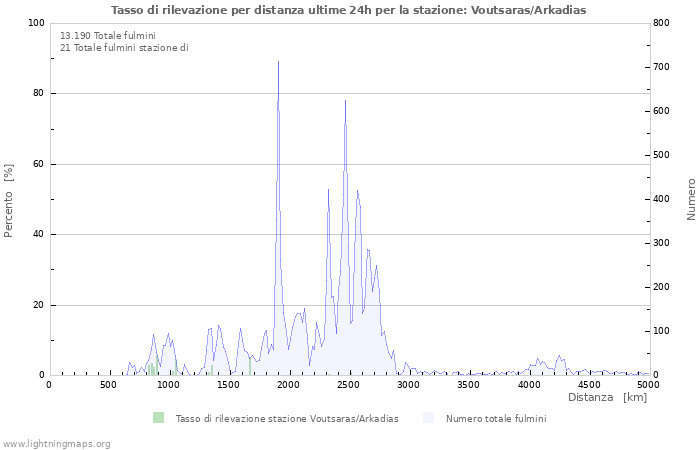 Grafico: Tasso di rilevazione per distanza