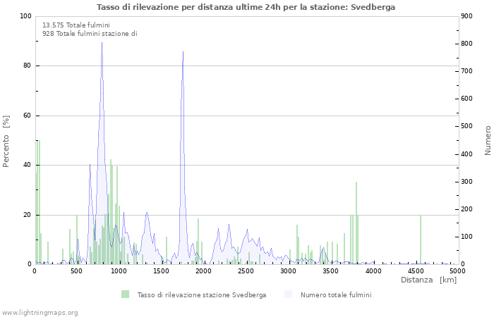 Grafico: Tasso di rilevazione per distanza