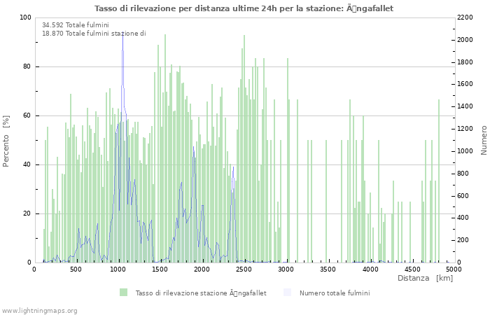 Grafico: Tasso di rilevazione per distanza