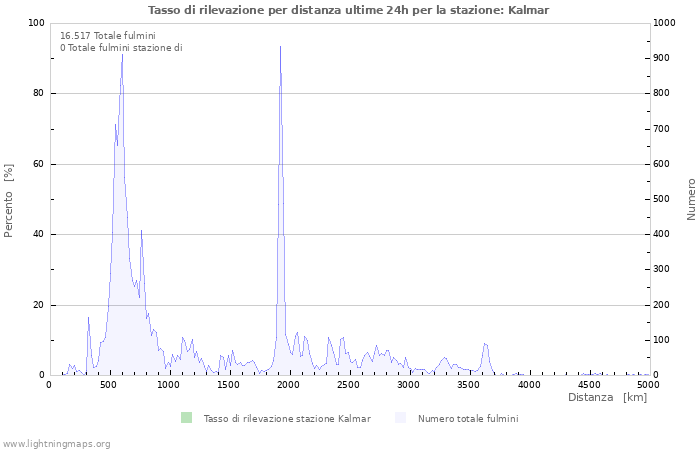 Grafico: Tasso di rilevazione per distanza