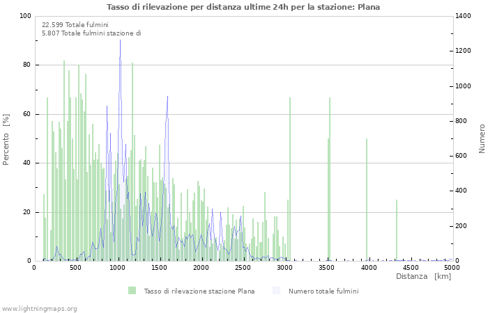 Grafico: Tasso di rilevazione per distanza