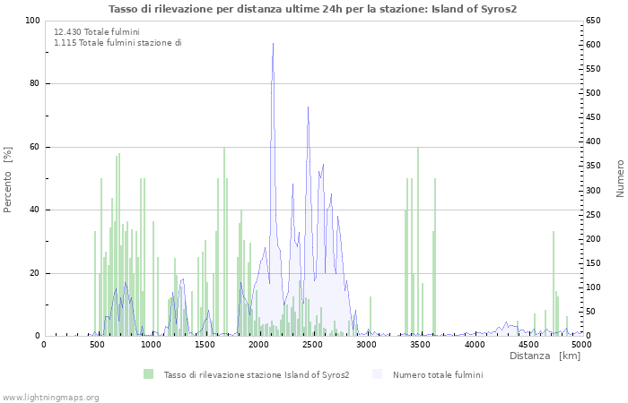 Grafico: Tasso di rilevazione per distanza