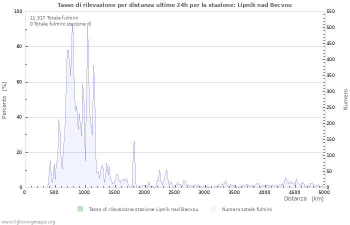 Grafico: Tasso di rilevazione per distanza