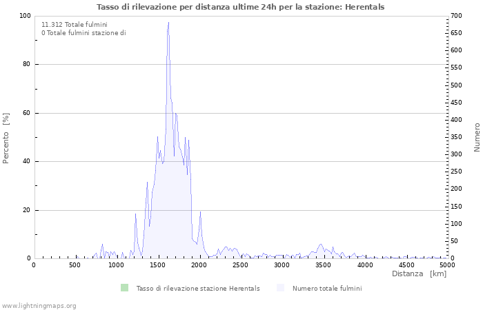 Grafico: Tasso di rilevazione per distanza