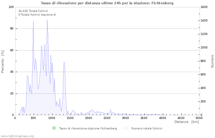 Grafico: Tasso di rilevazione per distanza