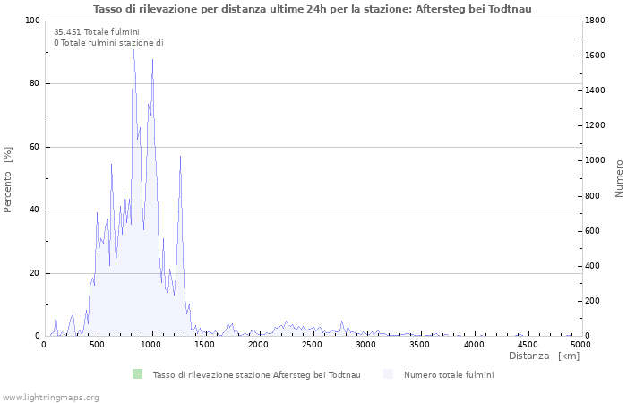 Grafico: Tasso di rilevazione per distanza