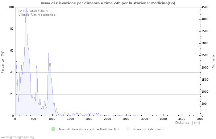 Grafico: Tasso di rilevazione per distanza