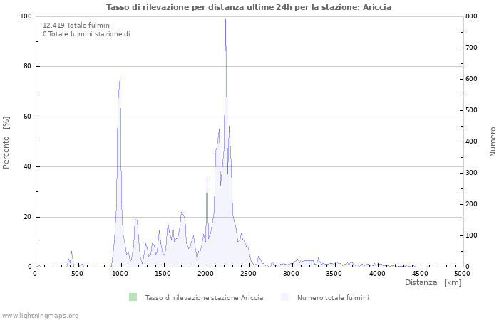 Grafico: Tasso di rilevazione per distanza