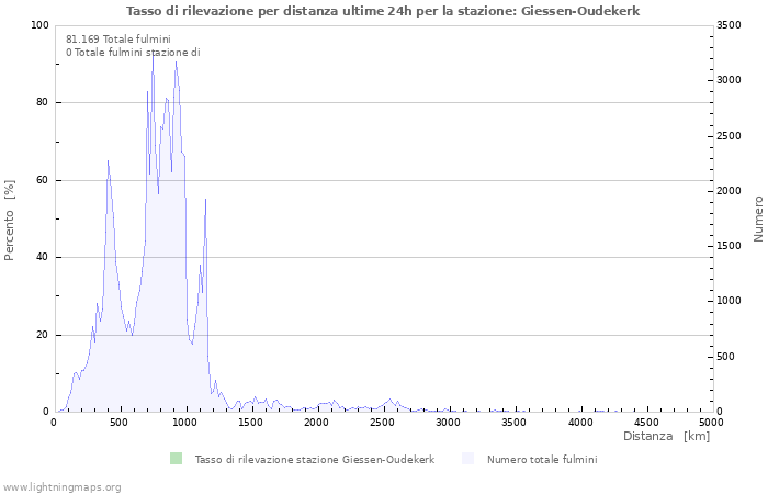 Grafico: Tasso di rilevazione per distanza