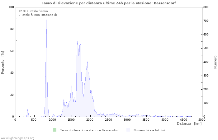 Grafico: Tasso di rilevazione per distanza