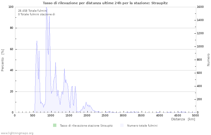 Grafico: Tasso di rilevazione per distanza