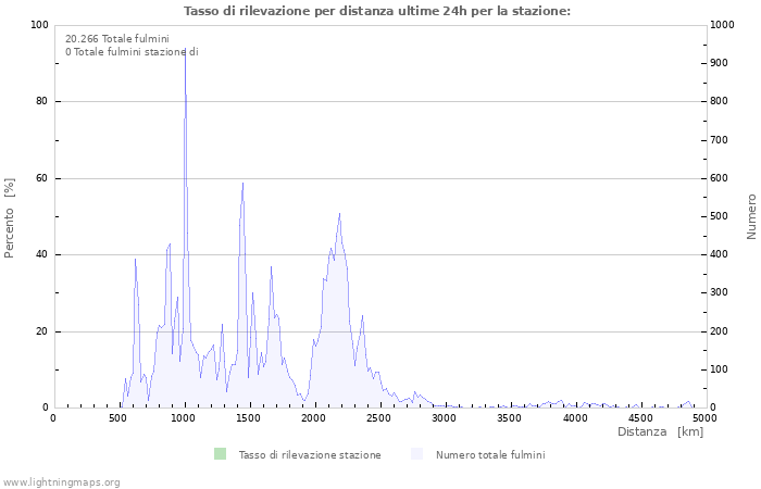 Grafico: Tasso di rilevazione per distanza