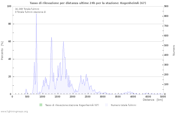 Grafico: Tasso di rilevazione per distanza