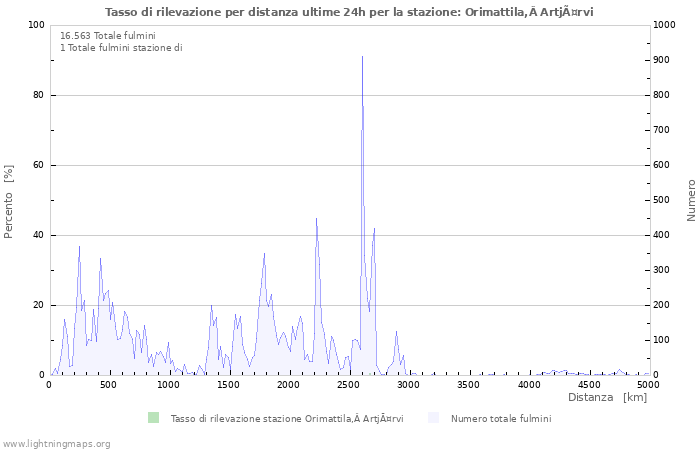 Grafico: Tasso di rilevazione per distanza