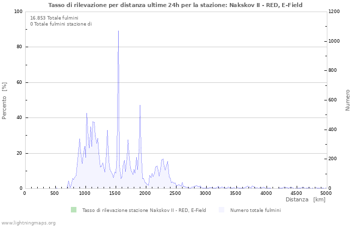 Grafico: Tasso di rilevazione per distanza