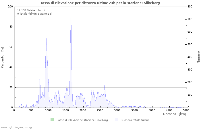 Grafico: Tasso di rilevazione per distanza