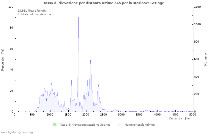 Grafico: Tasso di rilevazione per distanza