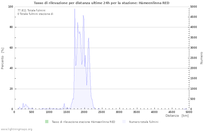 Grafico: Tasso di rilevazione per distanza