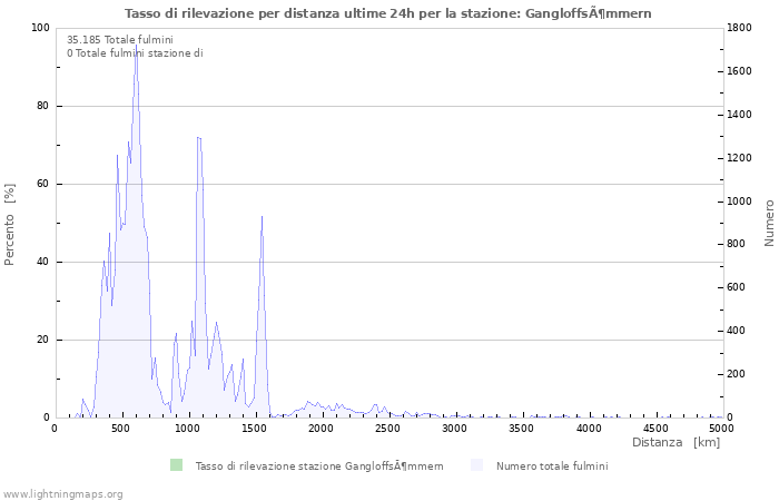 Grafico: Tasso di rilevazione per distanza