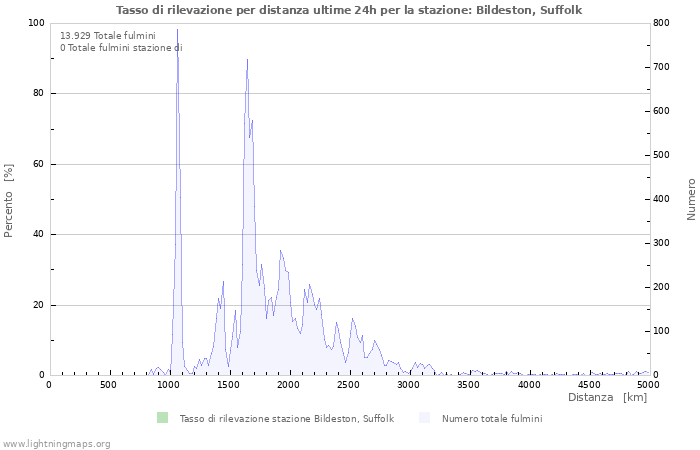 Grafico: Tasso di rilevazione per distanza