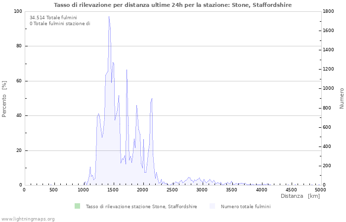 Grafico: Tasso di rilevazione per distanza