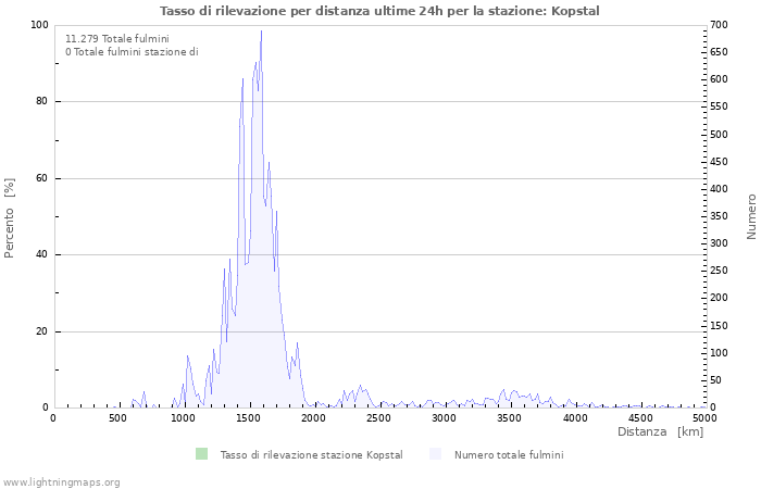 Grafico: Tasso di rilevazione per distanza