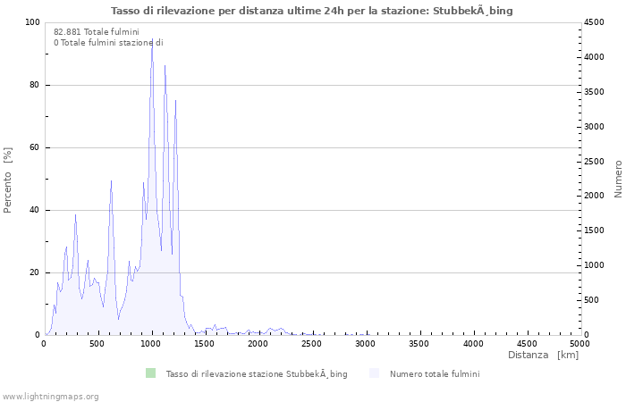 Grafico: Tasso di rilevazione per distanza