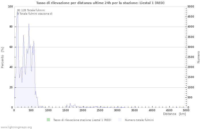 Grafico: Tasso di rilevazione per distanza