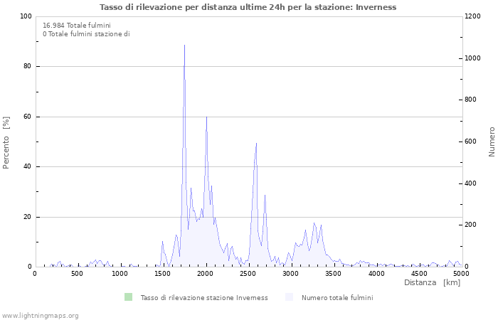 Grafico: Tasso di rilevazione per distanza