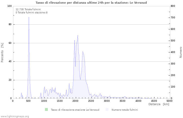 Grafico: Tasso di rilevazione per distanza