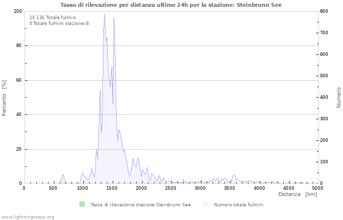 Grafico: Tasso di rilevazione per distanza