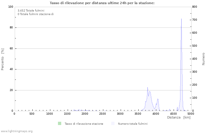 Grafico: Tasso di rilevazione per distanza