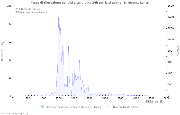 Grafico: Tasso di rilevazione per distanza