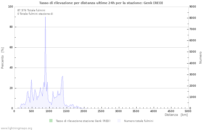 Grafico: Tasso di rilevazione per distanza