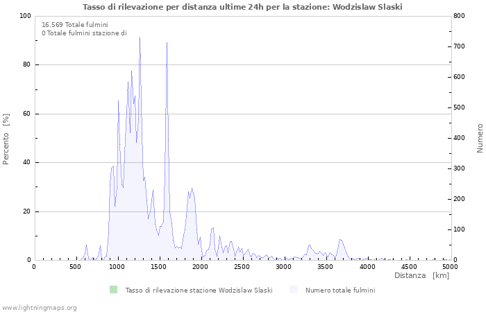 Grafico: Tasso di rilevazione per distanza