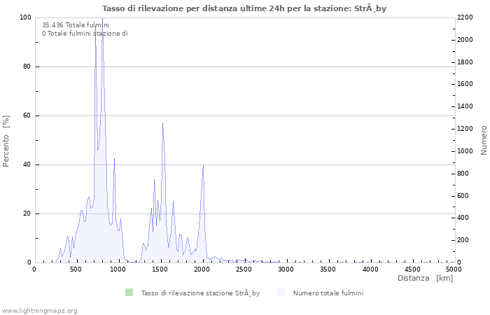 Grafico: Tasso di rilevazione per distanza