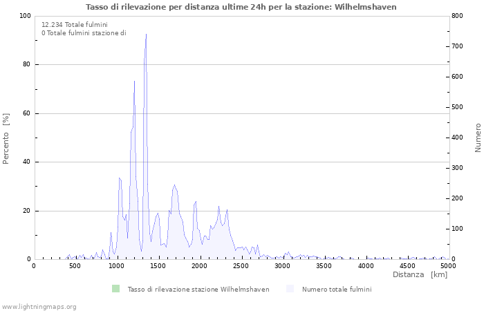 Grafico: Tasso di rilevazione per distanza